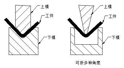 钣金加工中数控折弯加工零件范围及加工精度参数的详细解答-南宁夏涛城市基础设施有限公司